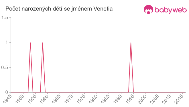 Počet dětí narozených se jménem Venetia