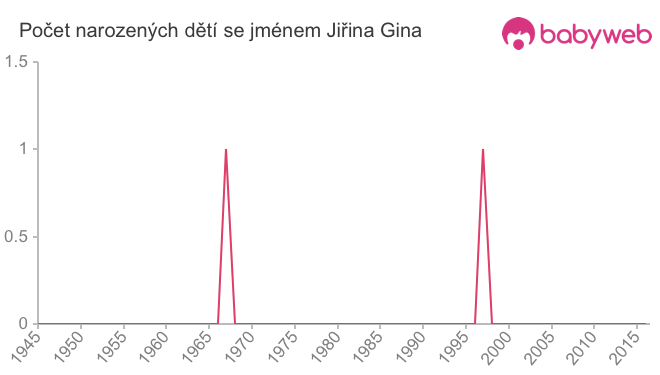 Počet dětí narozených se jménem Jiřina Gina