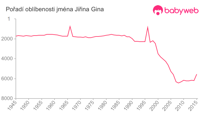 Pořadí oblíbenosti jména Jiřina Gina