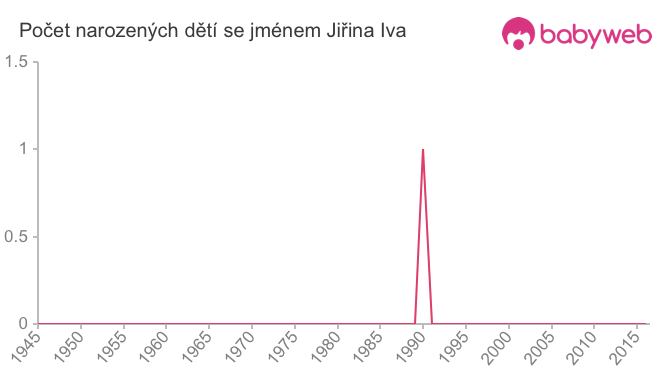 Počet dětí narozených se jménem Jiřina Iva