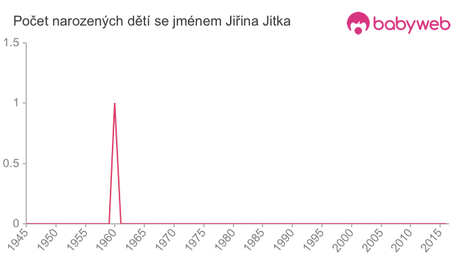 Počet dětí narozených se jménem Jiřina Jitka