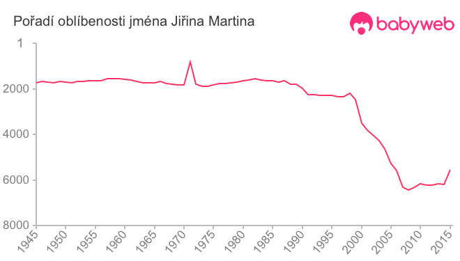 Pořadí oblíbenosti jména Jiřina Martina