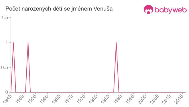 Počet dětí narozených se jménem Venuša