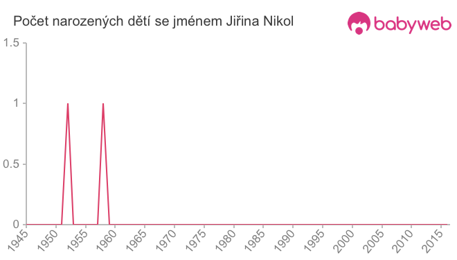 Počet dětí narozených se jménem Jiřina Nikol