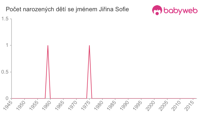 Počet dětí narozených se jménem Jiřina Sofie