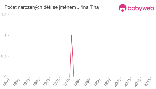 Počet dětí narozených se jménem Jiřina Tina