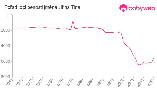 Pořadí oblíbenosti jména Jiřina Tina