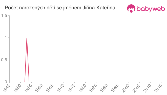 Počet dětí narozených se jménem Jiřina-Kateřina