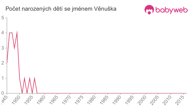 Počet dětí narozených se jménem Věnuška