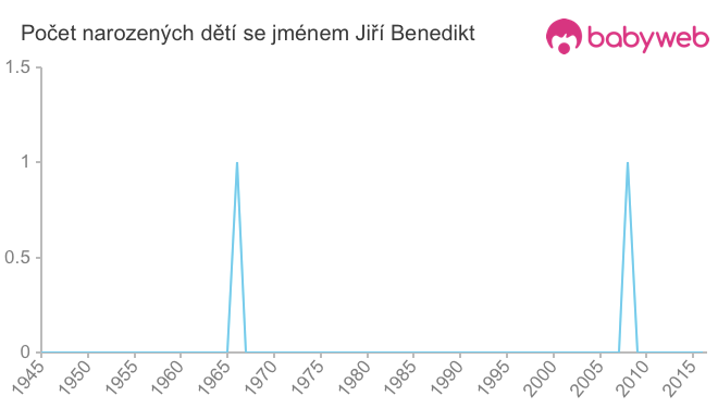 Počet dětí narozených se jménem Jiří Benedikt