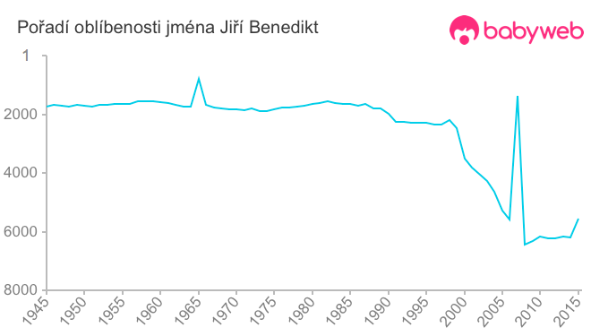 Pořadí oblíbenosti jména Jiří Benedikt