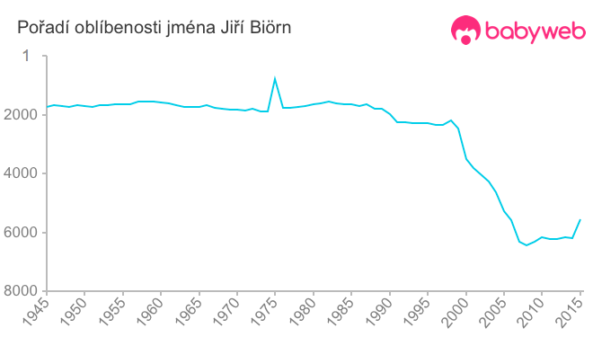 Pořadí oblíbenosti jména Jiří Biörn