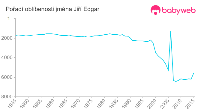 Pořadí oblíbenosti jména Jiří Edgar