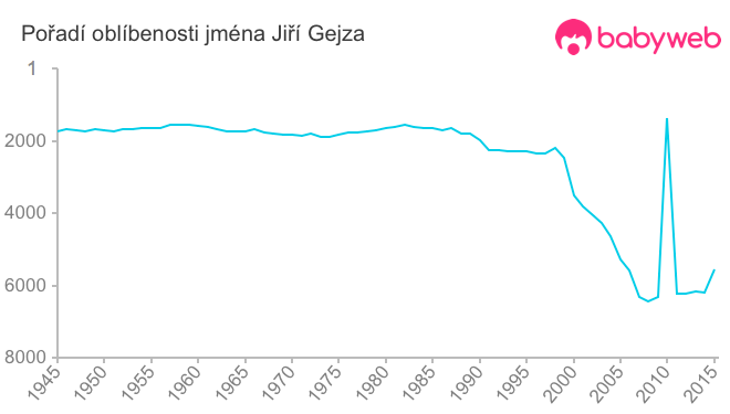 Pořadí oblíbenosti jména Jiří Gejza