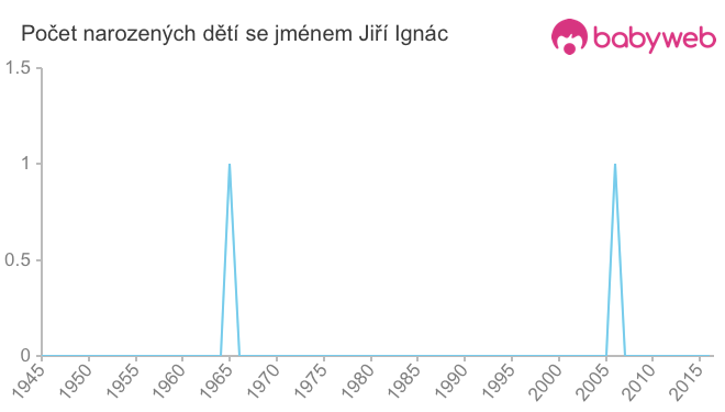 Počet dětí narozených se jménem Jiří Ignác
