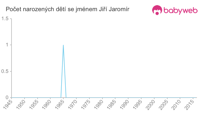 Počet dětí narozených se jménem Jiří Jaromír