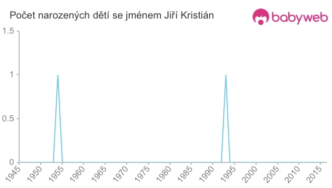 Počet dětí narozených se jménem Jiří Kristián