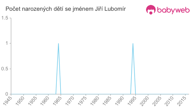Počet dětí narozených se jménem Jiří Lubomír