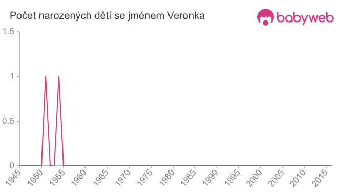 Počet dětí narozených se jménem Veronka