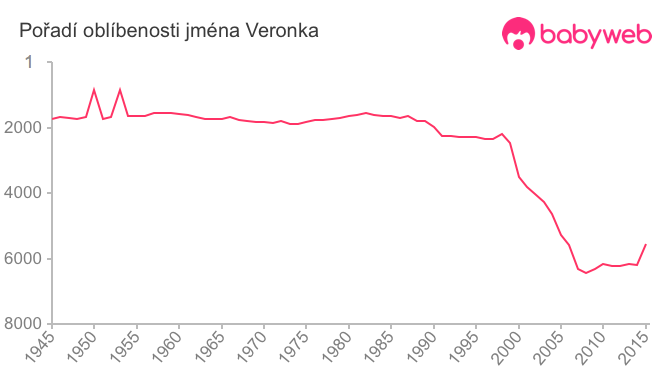 Pořadí oblíbenosti jména Veronka