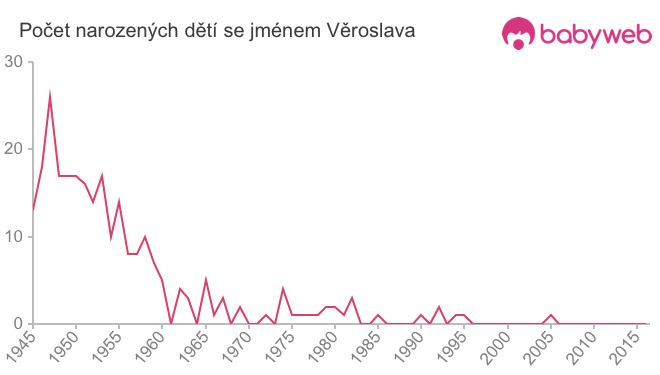 Počet dětí narozených se jménem Věroslava