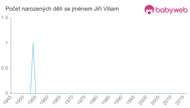 Počet dětí narozených se jménem Jiří Viliam