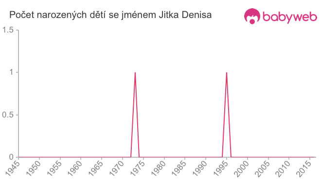 Počet dětí narozených se jménem Jitka Denisa