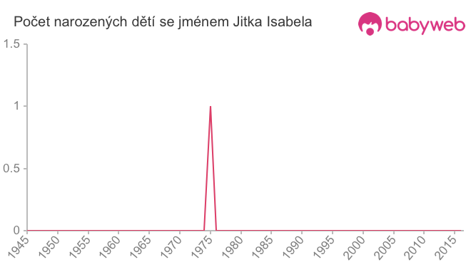 Počet dětí narozených se jménem Jitka Isabela