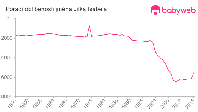 Pořadí oblíbenosti jména Jitka Isabela