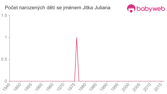 Počet dětí narozených se jménem Jitka Juliana