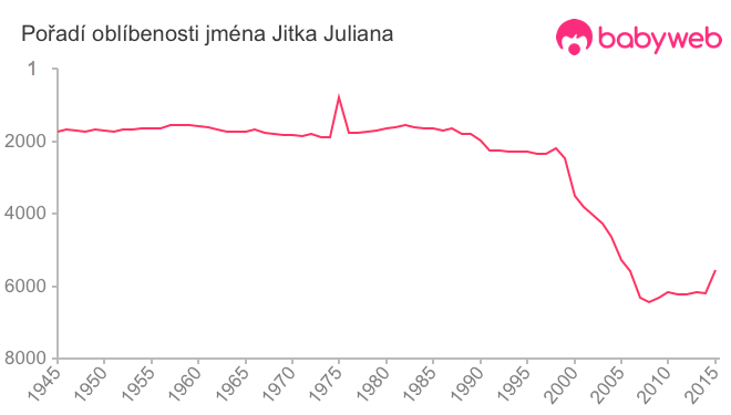 Pořadí oblíbenosti jména Jitka Juliana