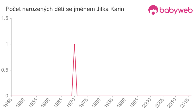 Počet dětí narozených se jménem Jitka Karin