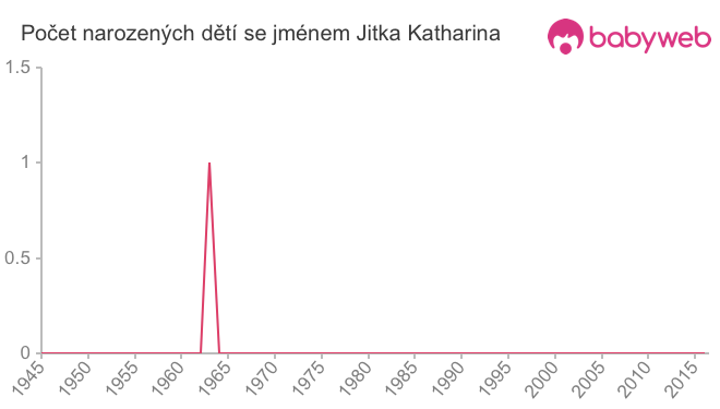 Počet dětí narozených se jménem Jitka Katharina