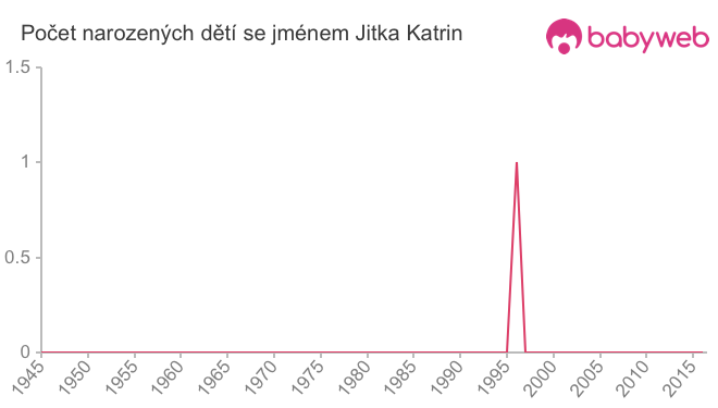 Počet dětí narozených se jménem Jitka Katrin