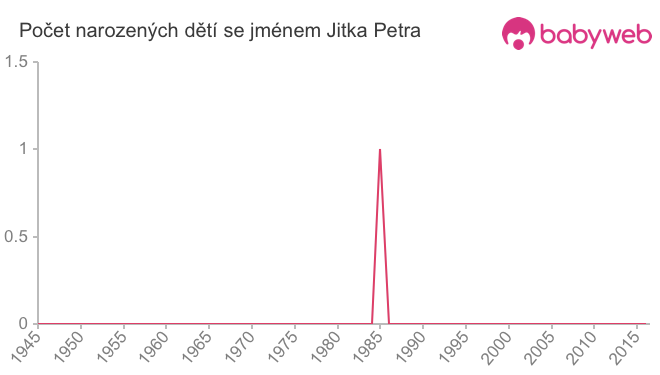 Počet dětí narozených se jménem Jitka Petra