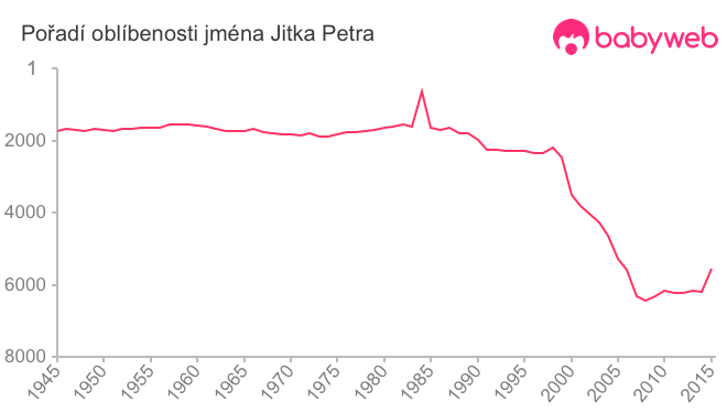 Pořadí oblíbenosti jména Jitka Petra