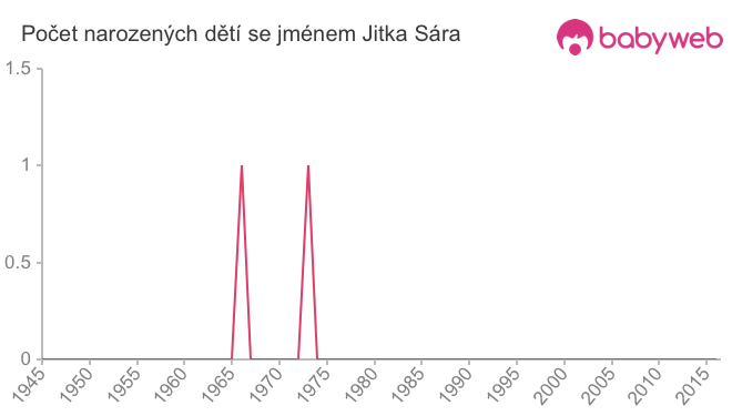 Počet dětí narozených se jménem Jitka Sára