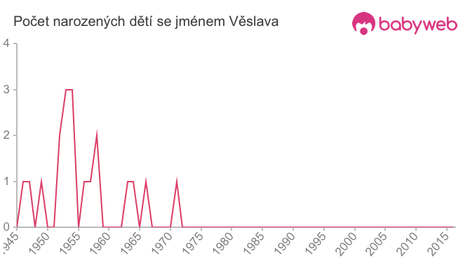 Počet dětí narozených se jménem Věslava