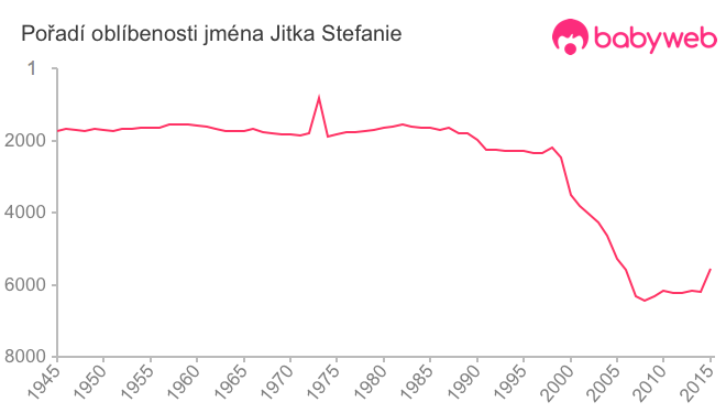 Pořadí oblíbenosti jména Jitka Stefanie