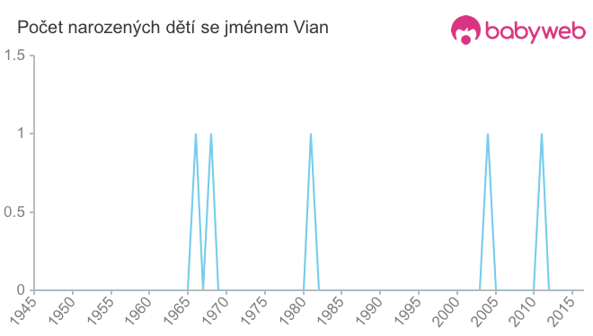 Počet dětí narozených se jménem Vian