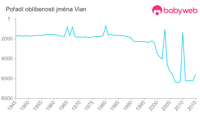 Pořadí oblíbenosti jména Vian