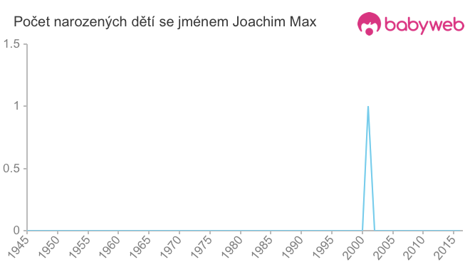 Počet dětí narozených se jménem Joachim Max