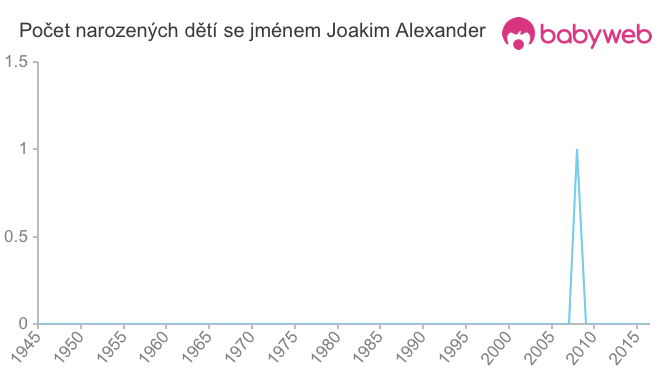 Počet dětí narozených se jménem Joakim Alexander