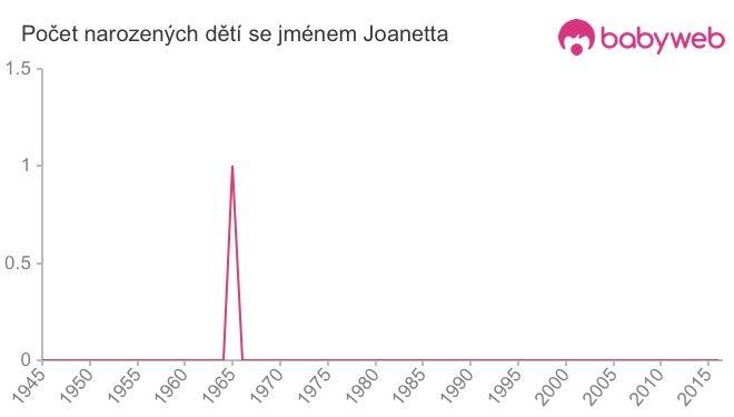 Počet dětí narozených se jménem Joanetta