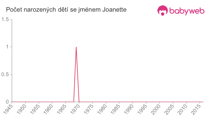 Počet dětí narozených se jménem Joanette