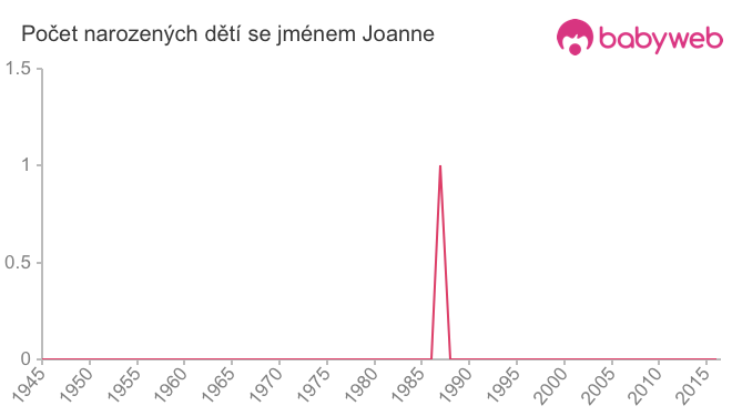 Počet dětí narozených se jménem Joanne