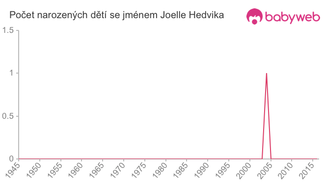 Počet dětí narozených se jménem Joelle Hedvika