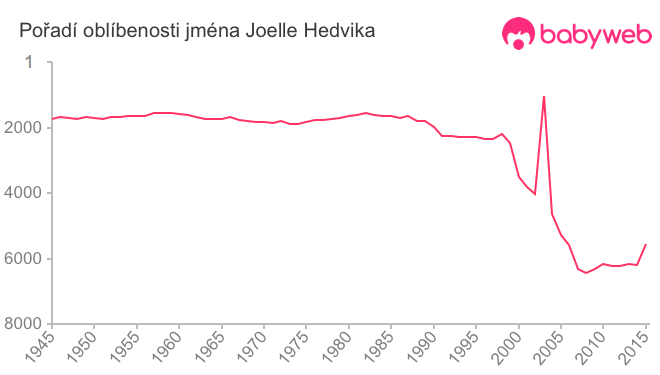Pořadí oblíbenosti jména Joelle Hedvika Pořadí oblíbenosti jména Joelle Hedvika