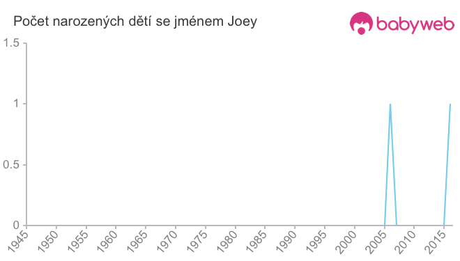 Počet dětí narozených se jménem Joey