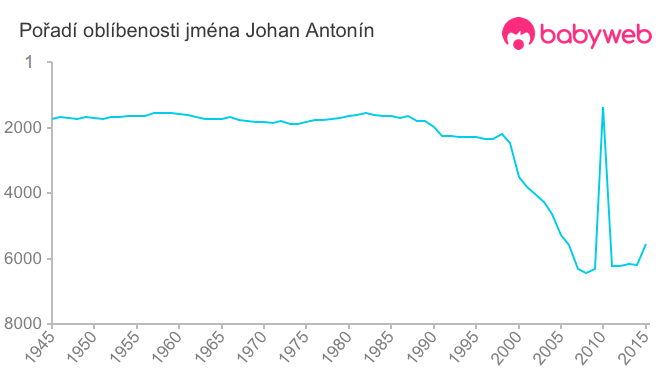 Pořadí oblíbenosti jména Johan Antonín